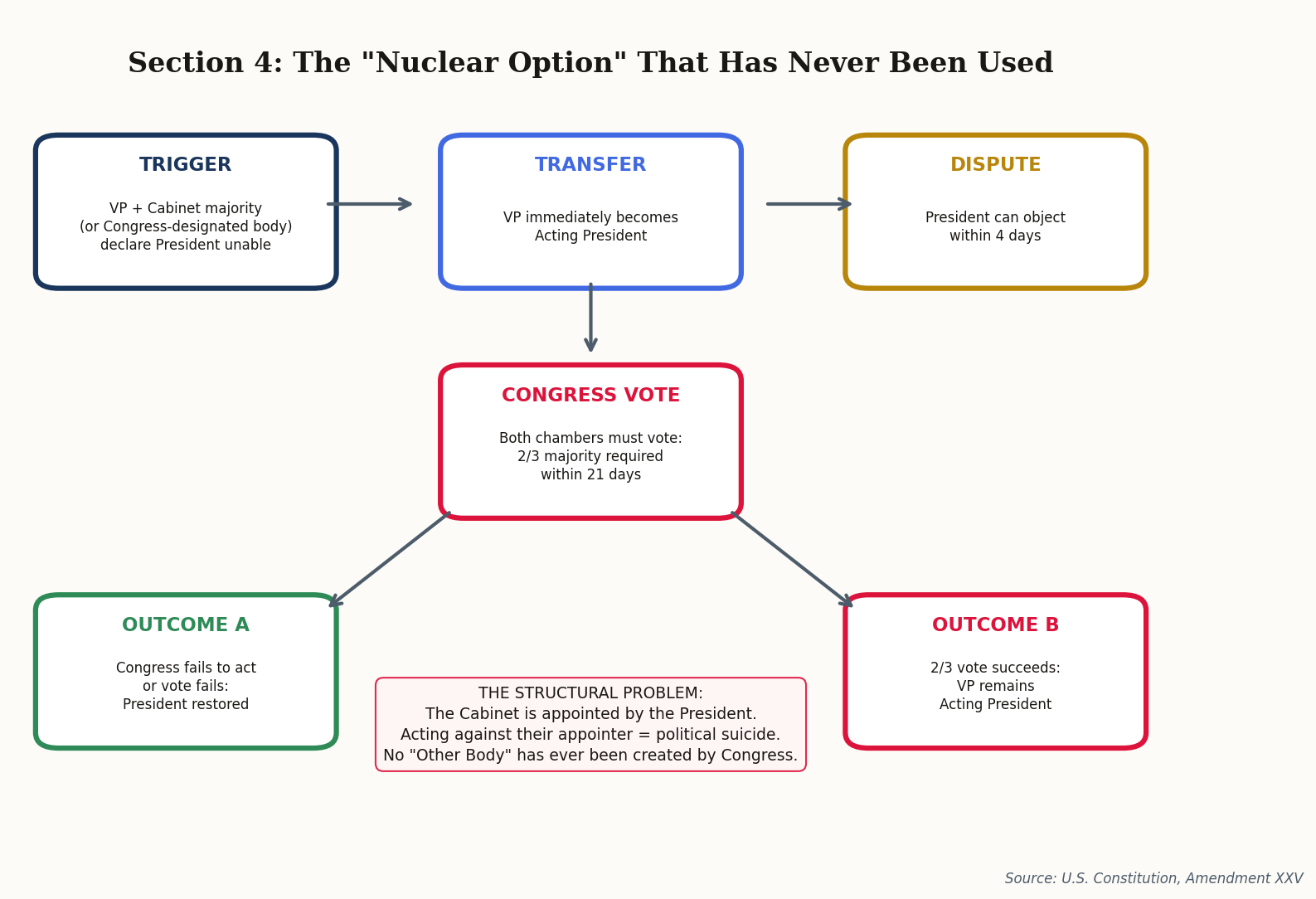 Flowchart showing Section 4 process