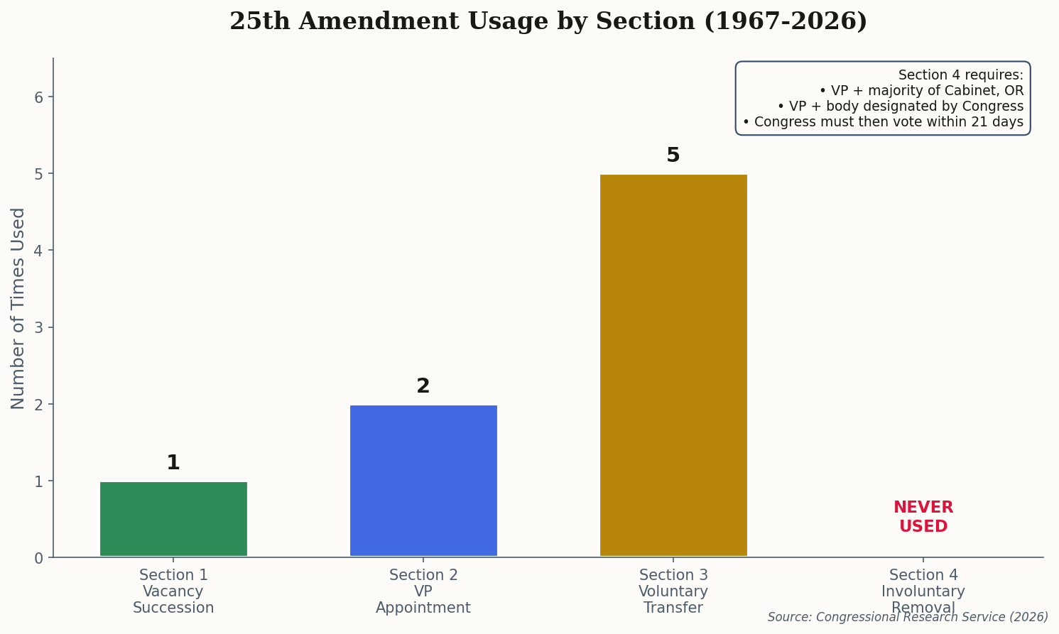 Bar chart showing 25th Amendment usage by section
