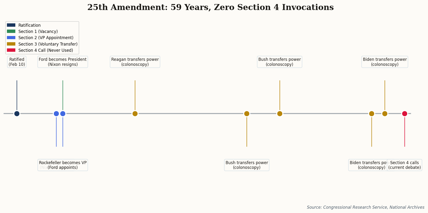 Timeline of 25th Amendment key moments