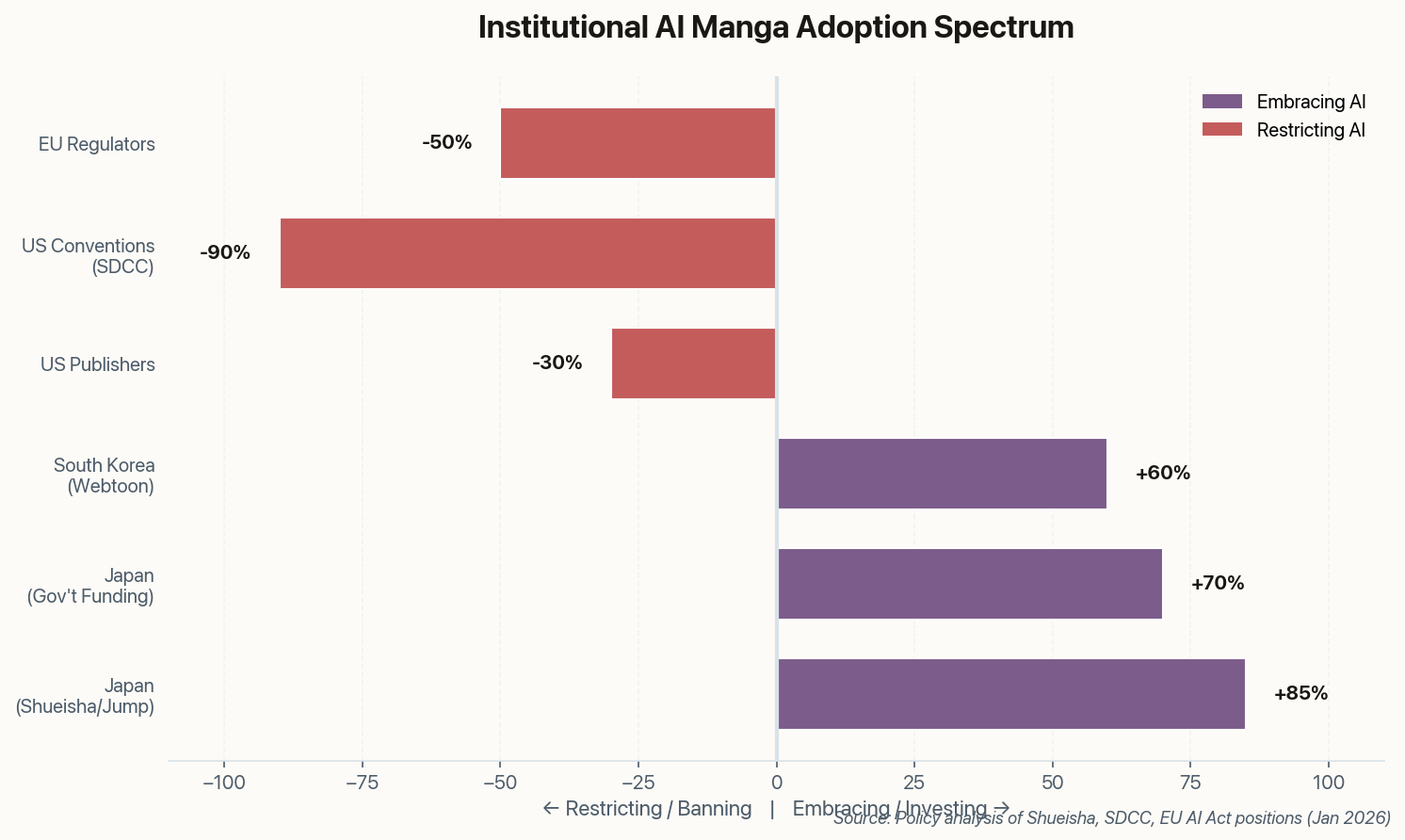 Chart showing institutional AI adoption spectrum from Japan embracing to US banning