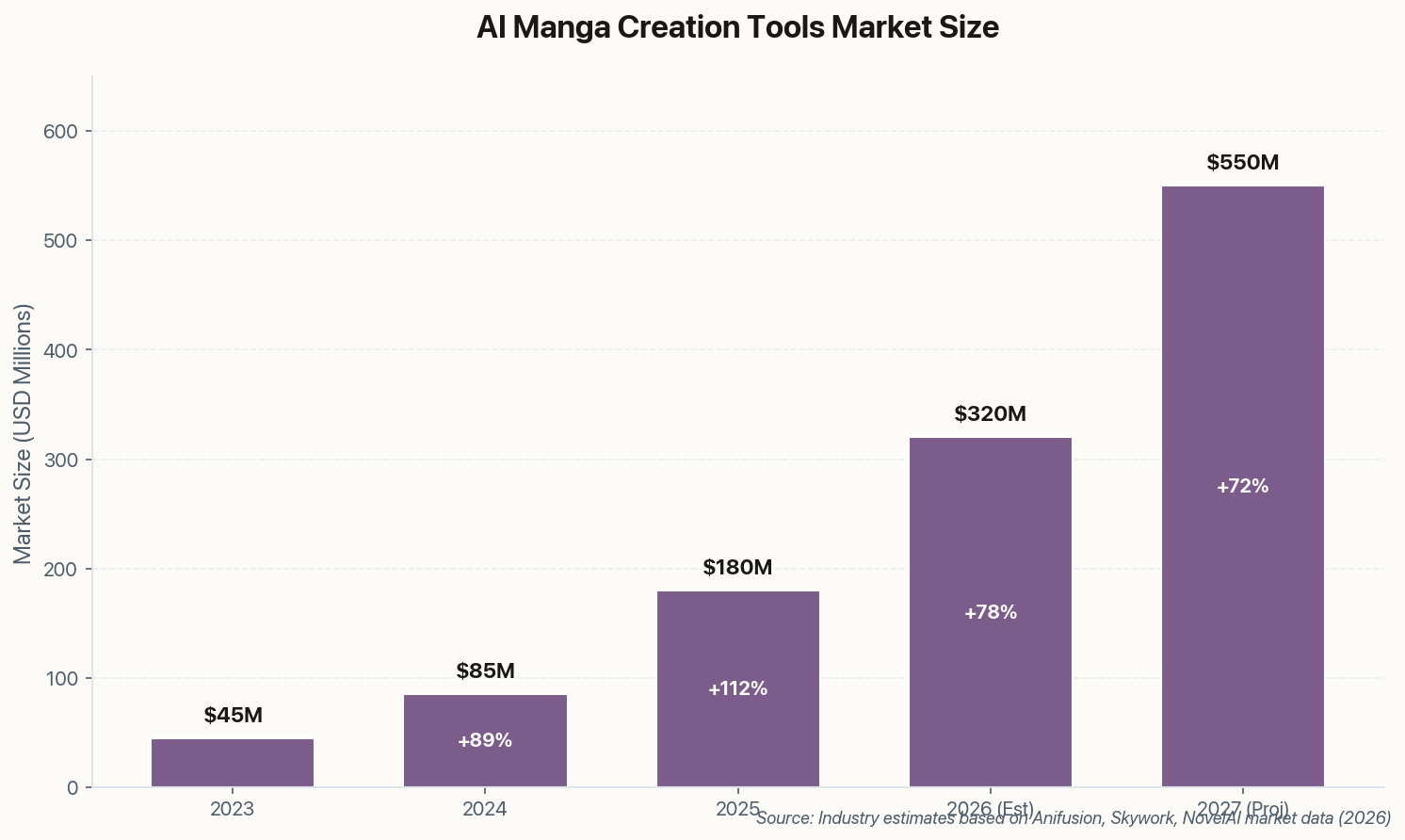 Bar chart showing AI manga tools market growth from $45M in 2023 to projected $550M in 2027