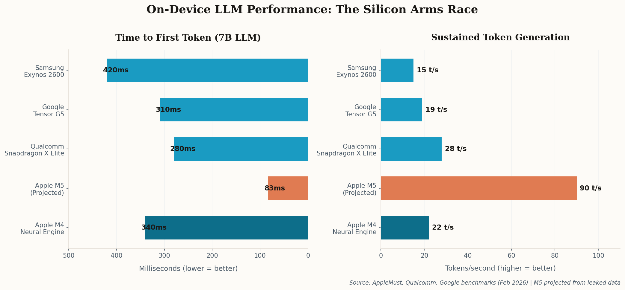 Dual horizontal bar chart comparing on-device LLM inference across five chipmakers, showing Apple M5 projected to lead dramatically in both time-to-first-token and sustained token generation