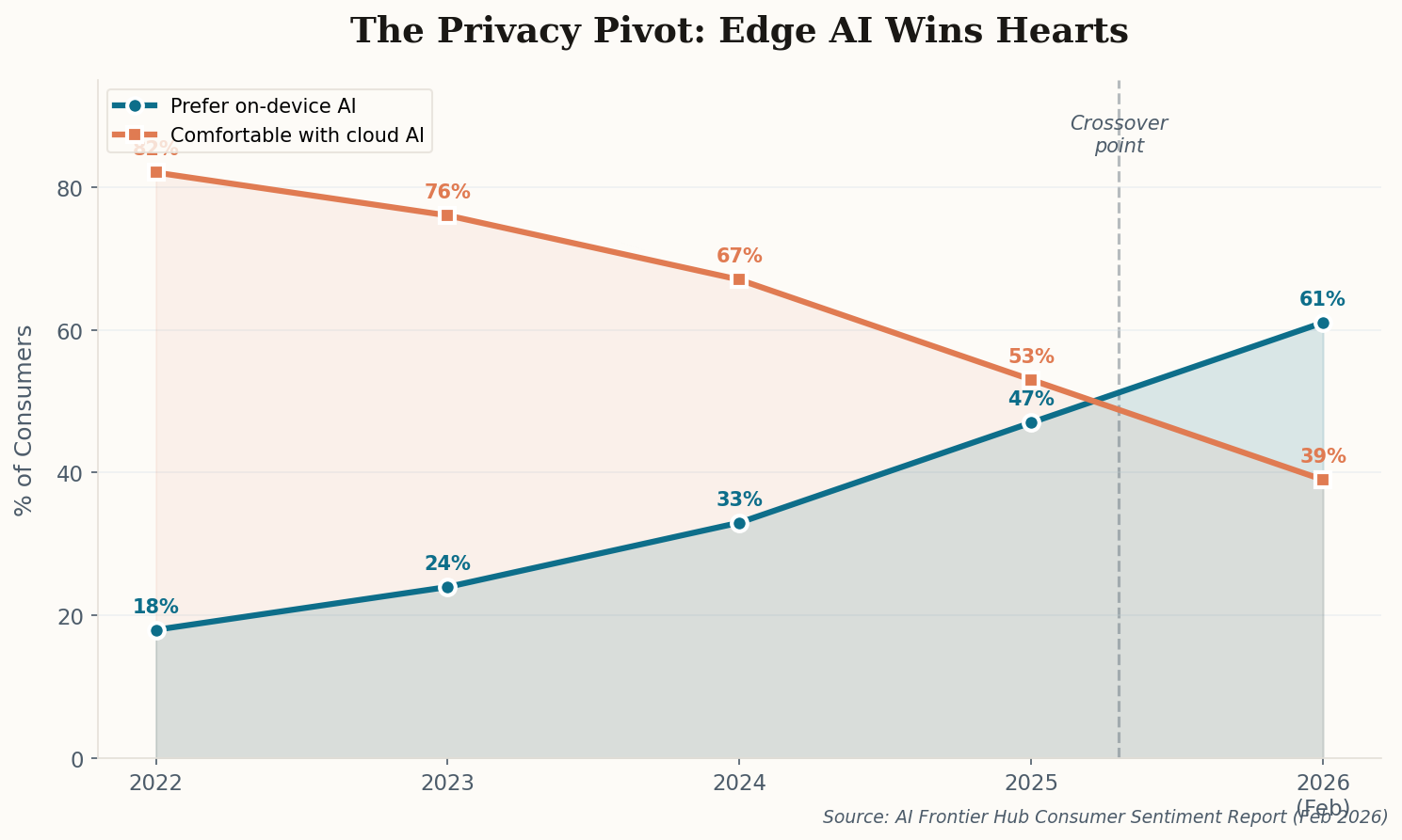 Line chart showing consumer preference for on-device AI rising from 18% in 2022 to 61% in February 2026, crossing over cloud AI preference around mid-2025