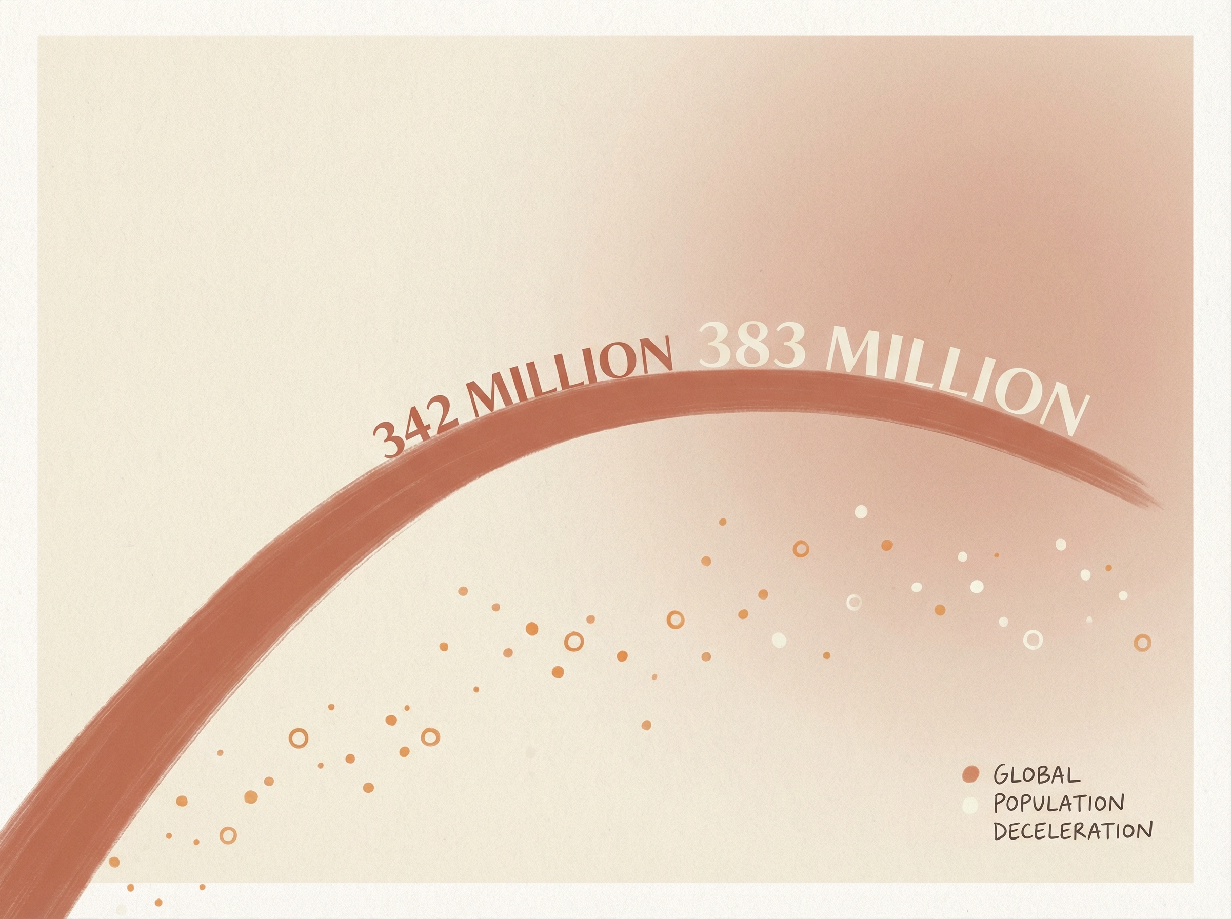 Abstract visualization of population growth deceleration