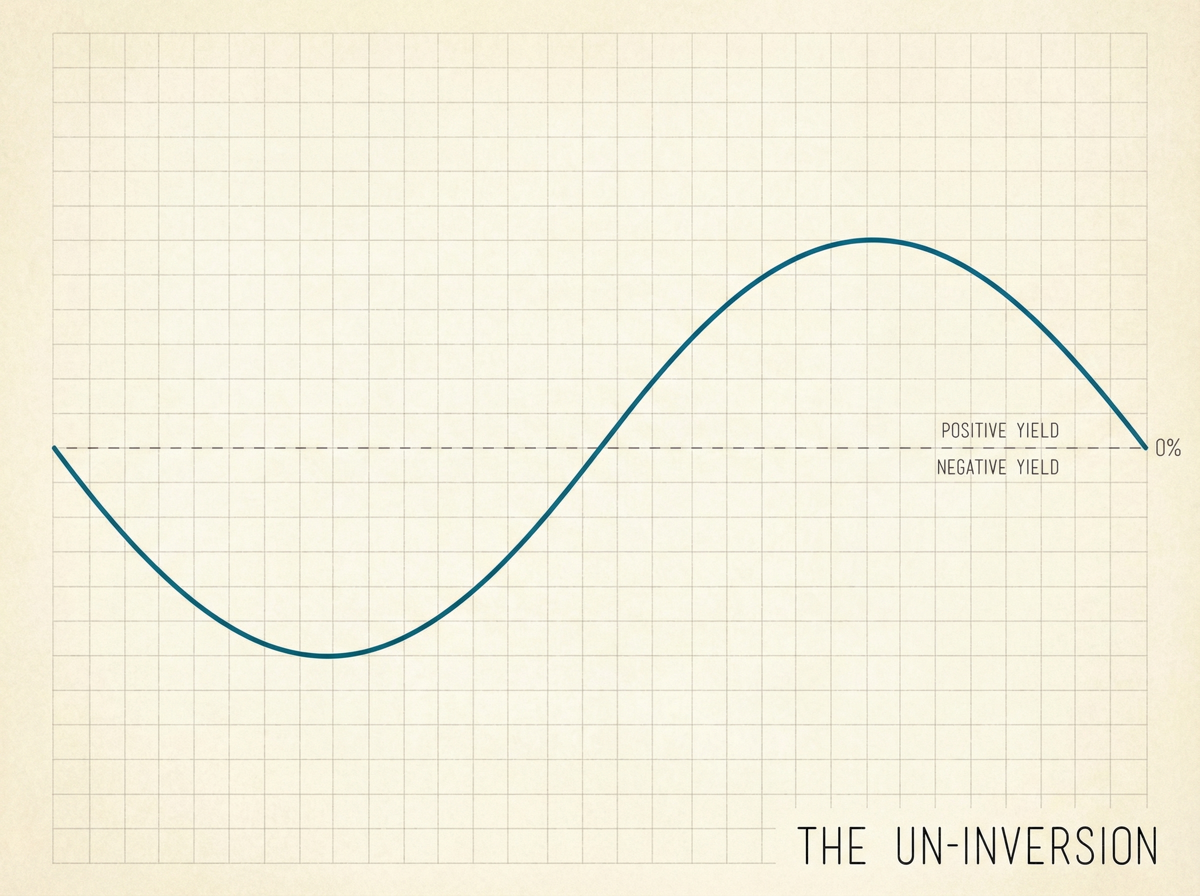 Abstract yield curve visualization crossing from negative to positive territory