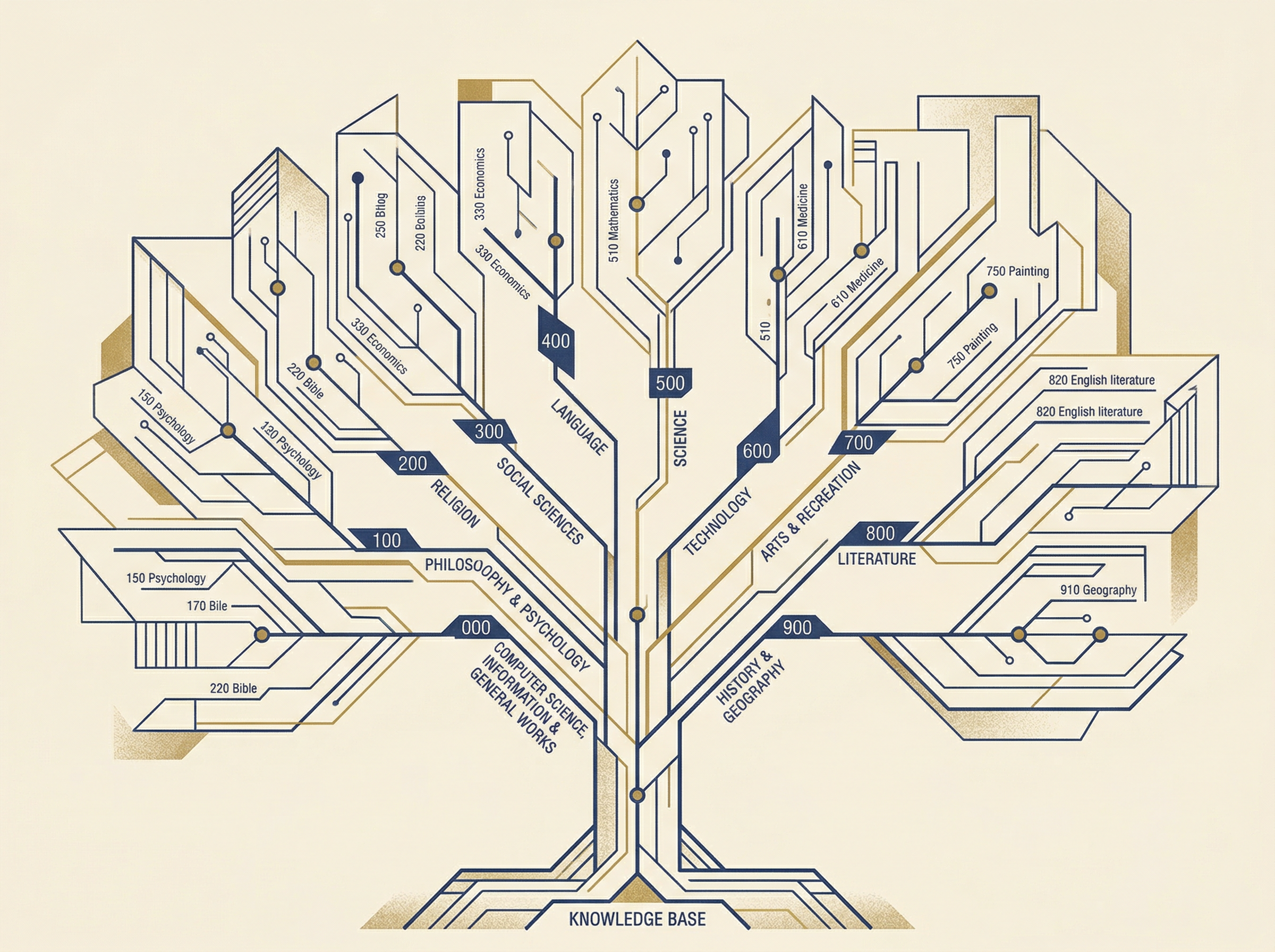 Abstract architectural visualization of the Dewey Decimal System tree structure