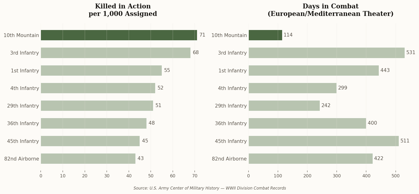 Comparison of 10th Mountain Division casualties against other WWII divisions, showing highest KIA rate per 1000 in fewest days of combat