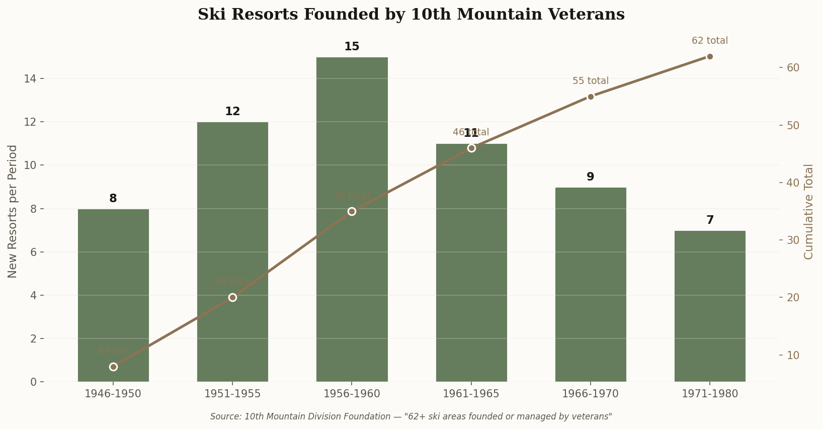 Bar chart showing ski resorts founded by 10th Mountain Division veterans by decade, from 1946 to 1980, with cumulative total reaching 62+