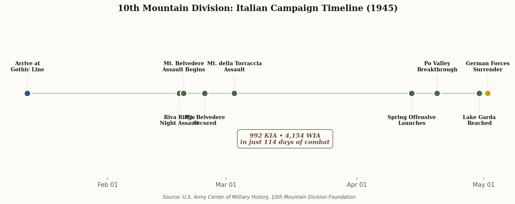 Timeline of the 10th Mountain Division's Italian Campaign from January to May 1945, showing key battles from Riva Ridge through German surrender
