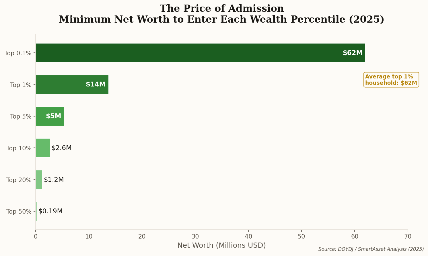 Horizontal bar chart showing minimum net worth thresholds for each wealth percentile, from $192K for top 50% to $62M for top 0.1%