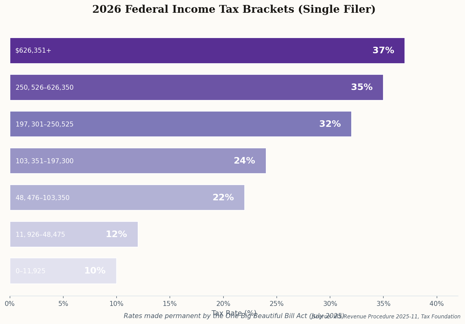 Horizontal bar chart showing 2026 federal income tax brackets for single filers, from 10% to 37%