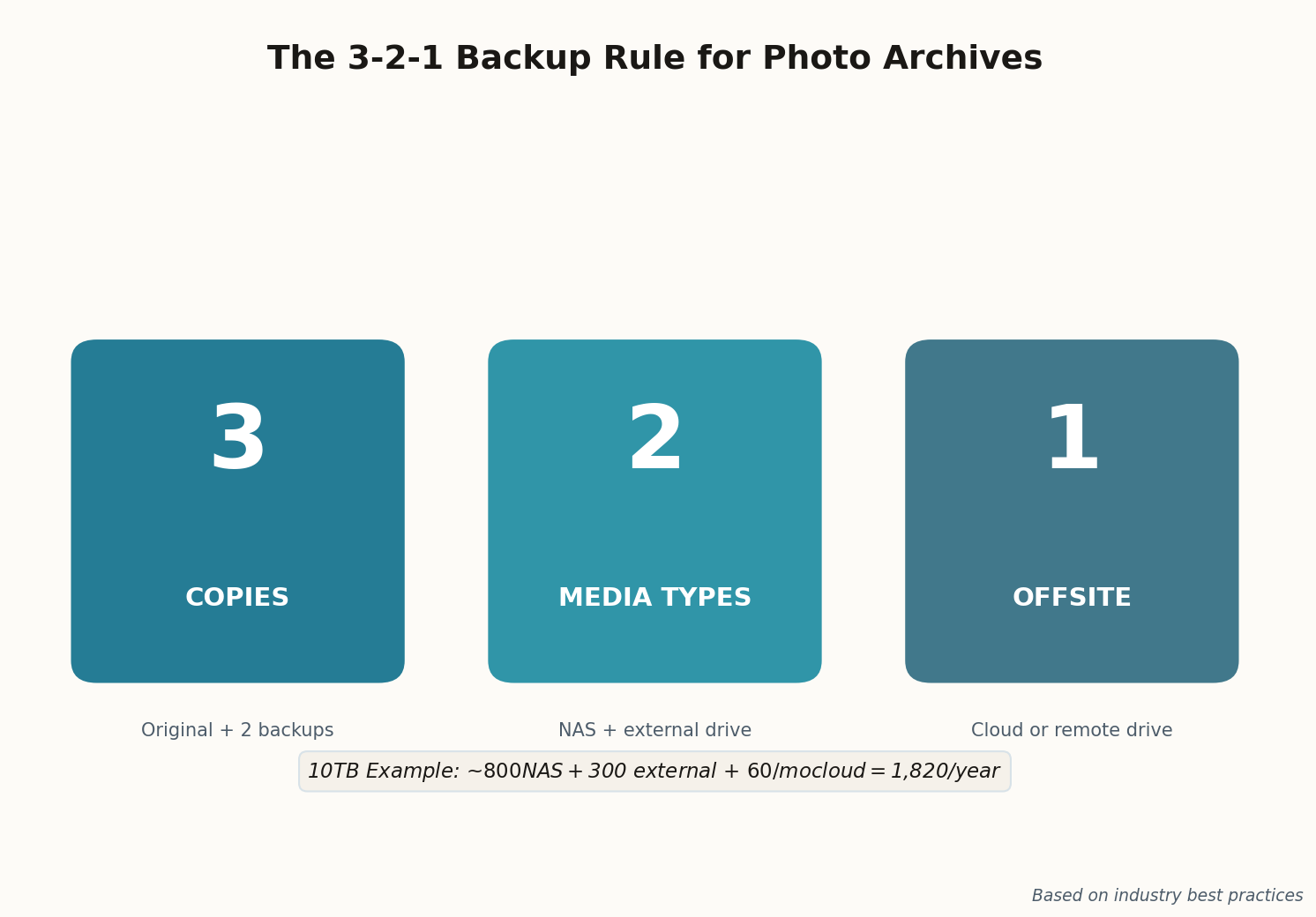 Infographic showing the 3-2-1 backup rule