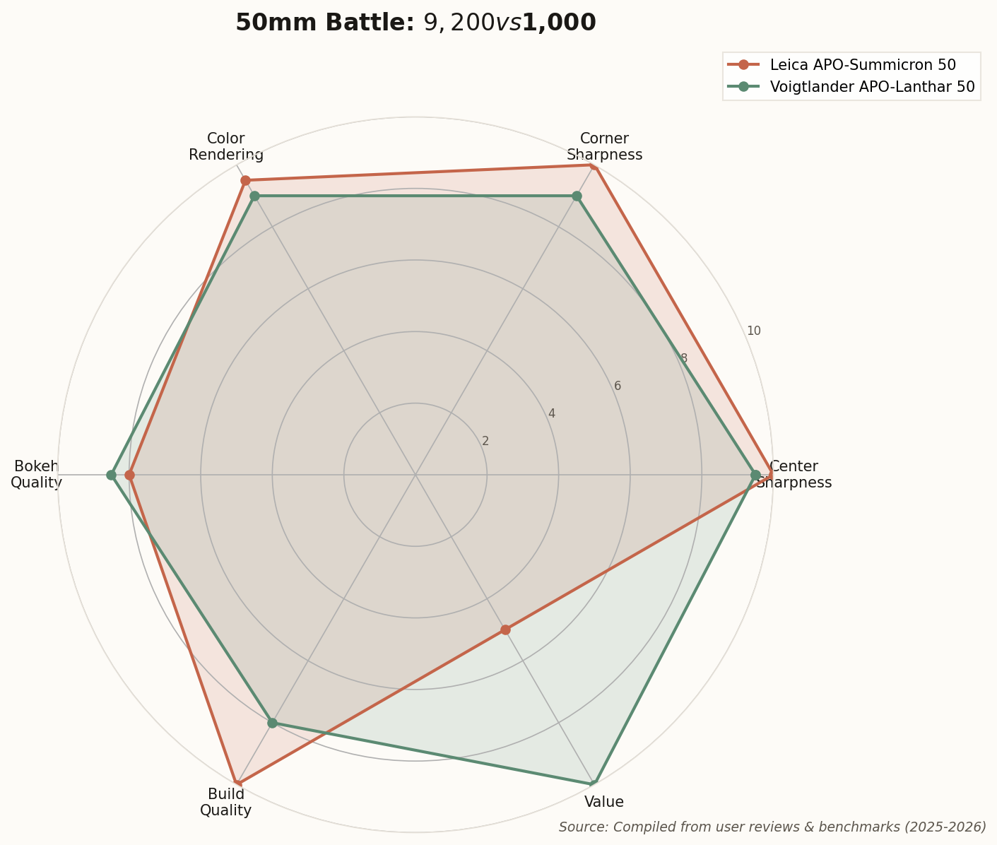 Radar chart comparing 50mm lens attributes