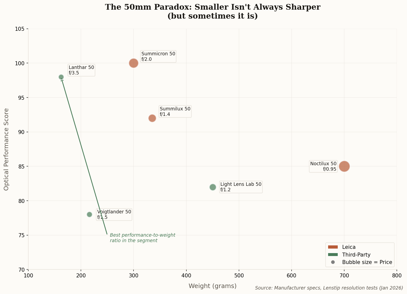 Scatter plot showing 50mm lens weight versus optical performance