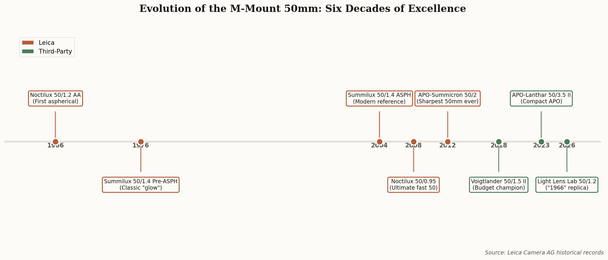 Timeline of M-mount 50mm lens releases from 1966-2026