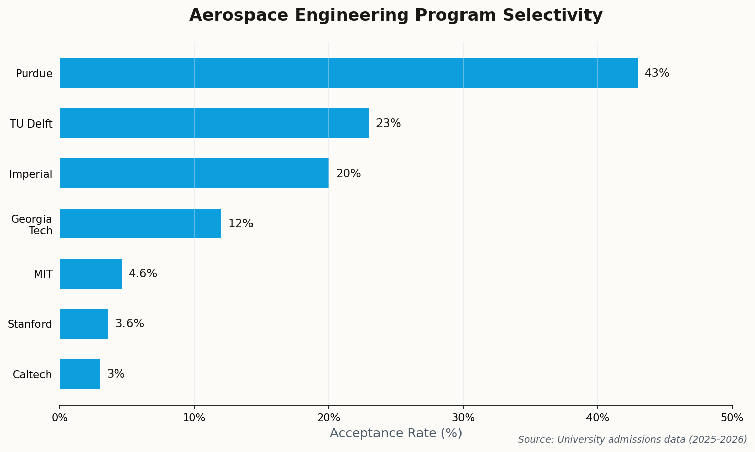 Bar chart showing aerospace program acceptance rates