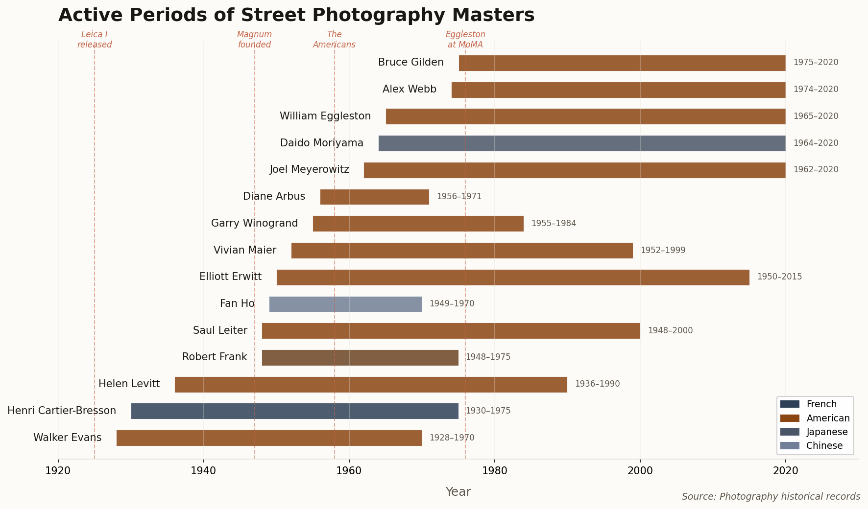 Gantt chart showing active periods of fifteen street photography masters from 1920 to 2020