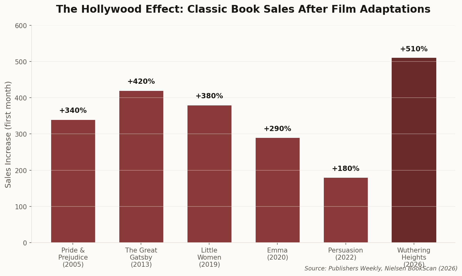 Bar chart showing book sales increases following major film adaptations from 2005-2026