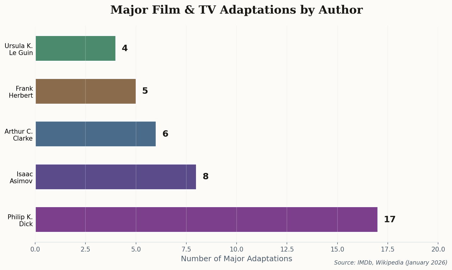 Bar chart showing major film and TV adaptations by author, with Dick leading at 17