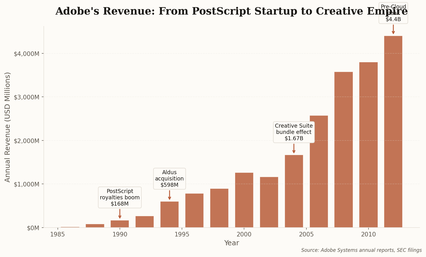 Bar chart showing Adobe's revenue growth from $16 million in 1986 to $4.4 billion in 2012, with key milestones annotated