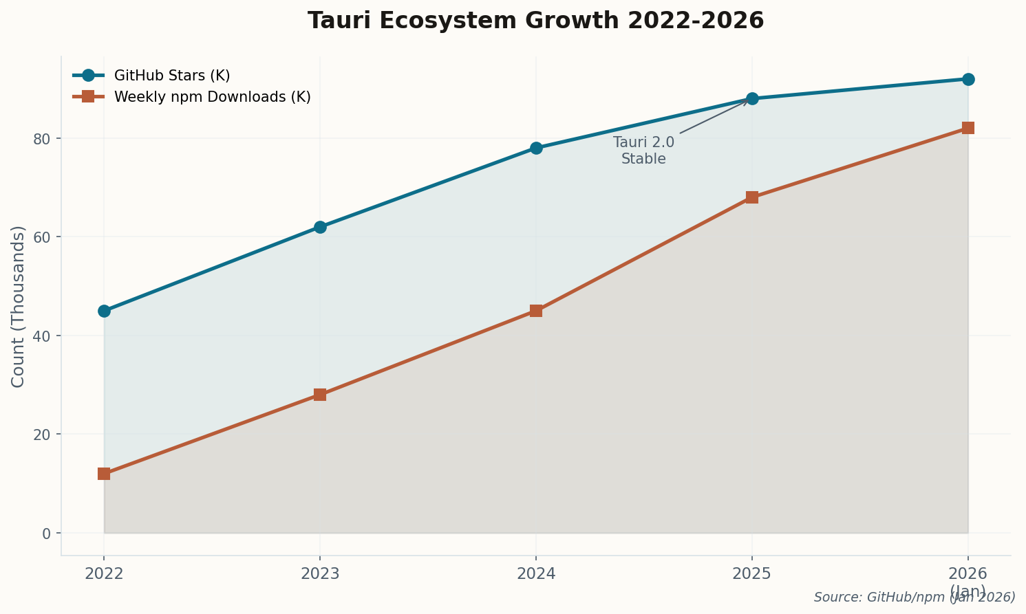 Tauri ecosystem growth 2022-2026