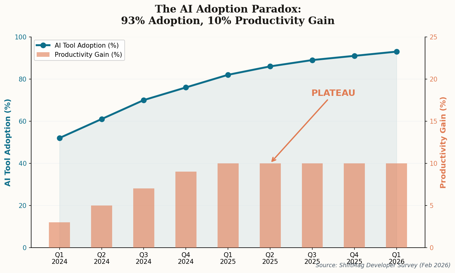 Dual-axis chart showing AI tool adoption climbing to 93% while productivity gains plateau at 10% since Q2 2025