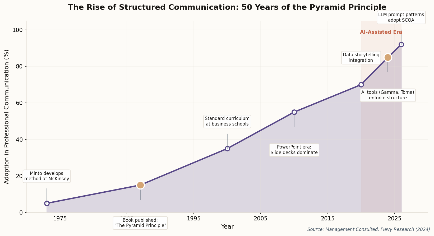 Timeline showing 50-year adoption of the Pyramid Principle from McKinsey to AI tools