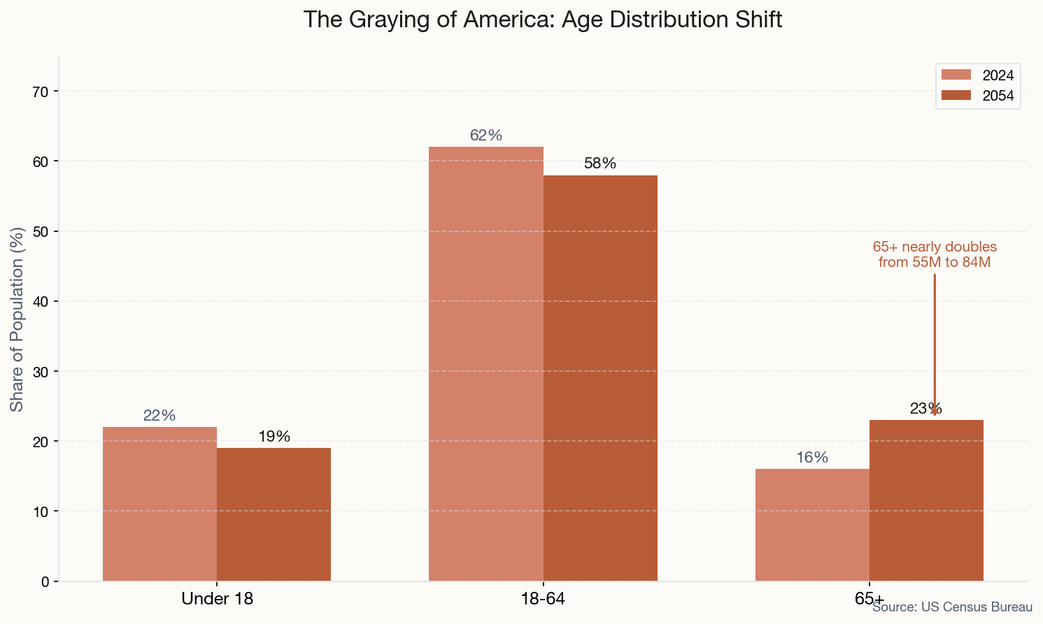 Age Distribution Shift comparing 2024 vs 2054