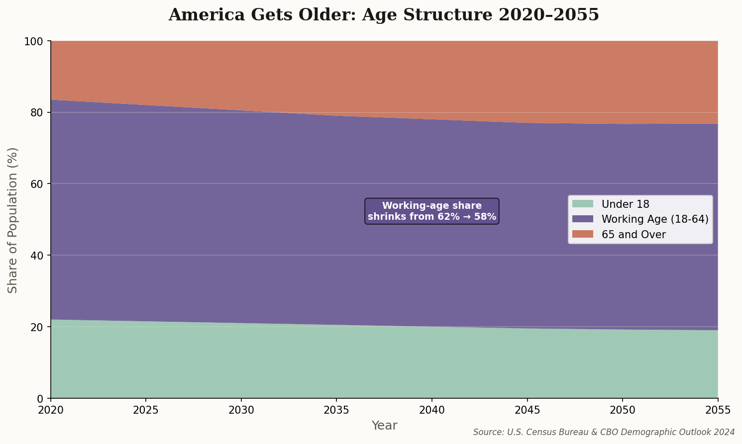 Stacked area chart showing the working-age share of the population shrinking from 62% to 58% between 2020 and 2055