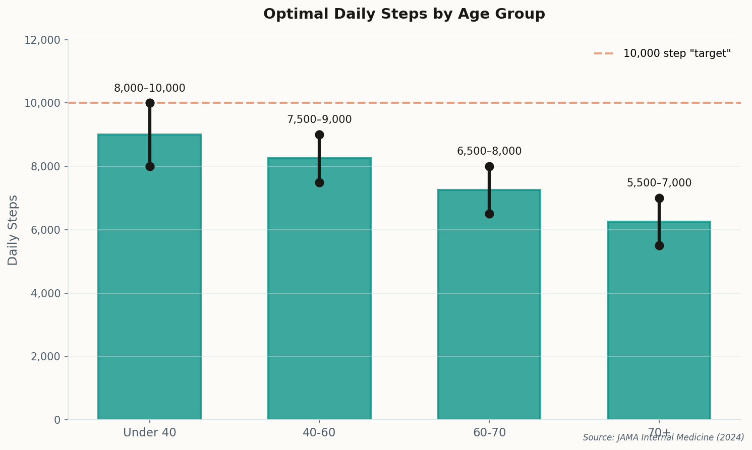 Chart showing optimal step ranges by age group