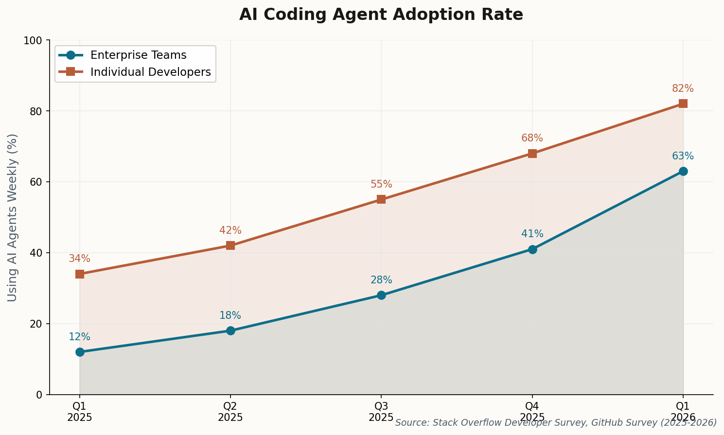 Line chart showing AI coding agent adoption rates climbing sharply from Q1 2025 to Q1 2026