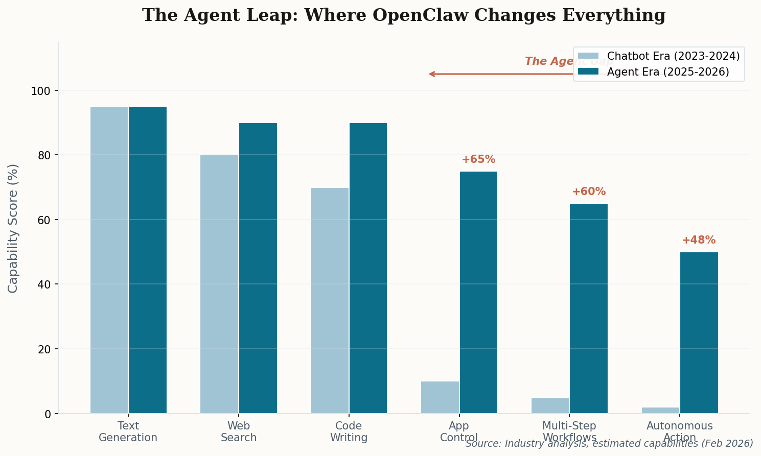 Grouped bar chart comparing chatbot-era vs agent-era AI capabilities, showing dramatic gains in app control, workflows, and autonomous action