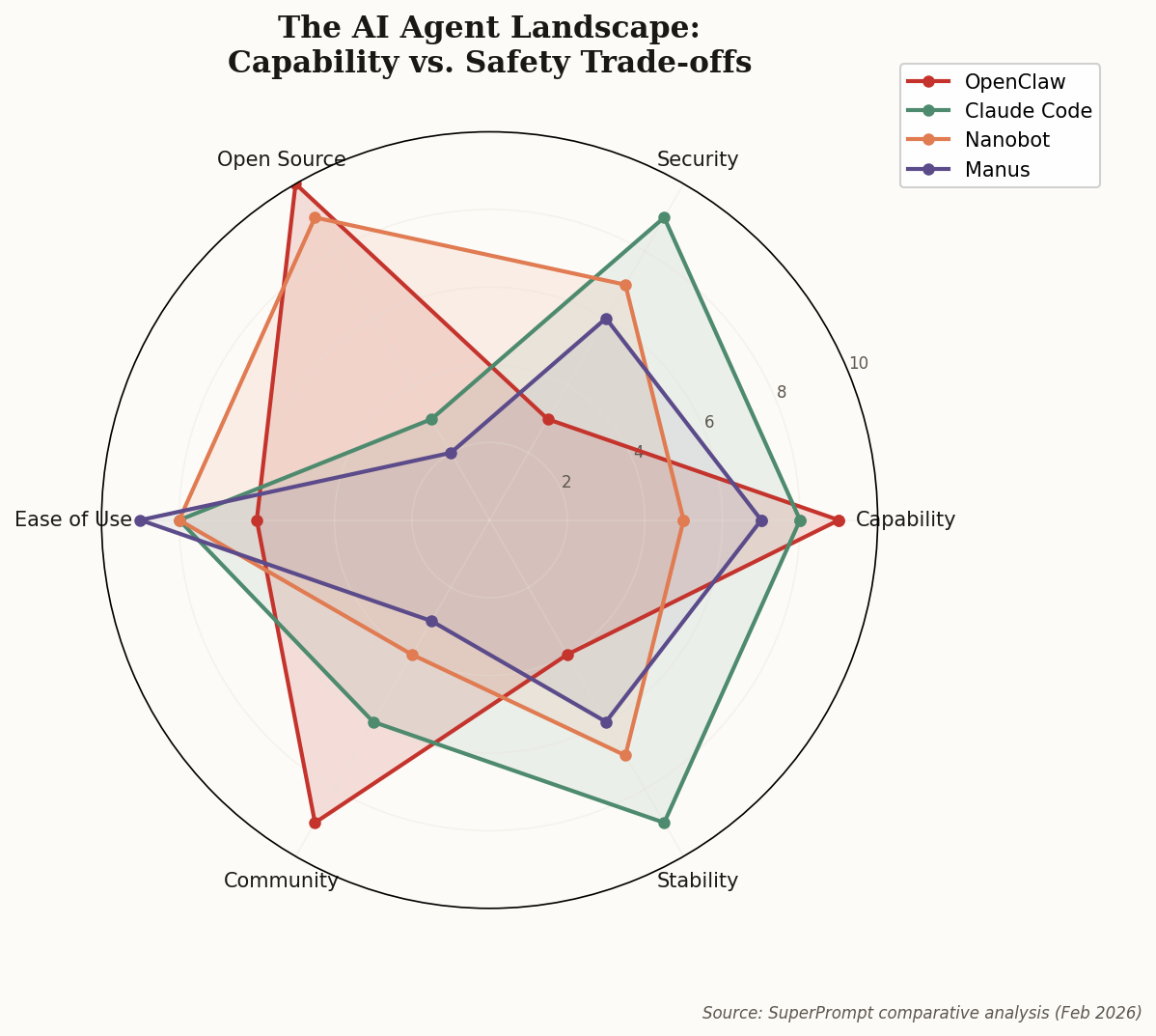 Radar chart comparing OpenClaw, Claude Code, Nanobot, and Manus across capability, security, open source, ease of use, community, and stability dimensions