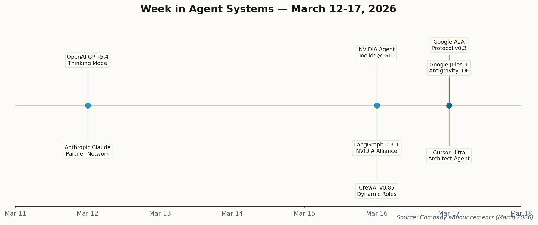Timeline showing major agent framework releases throughout 2026, from LangGraph 0.4 in January to CrewAI v3 in March