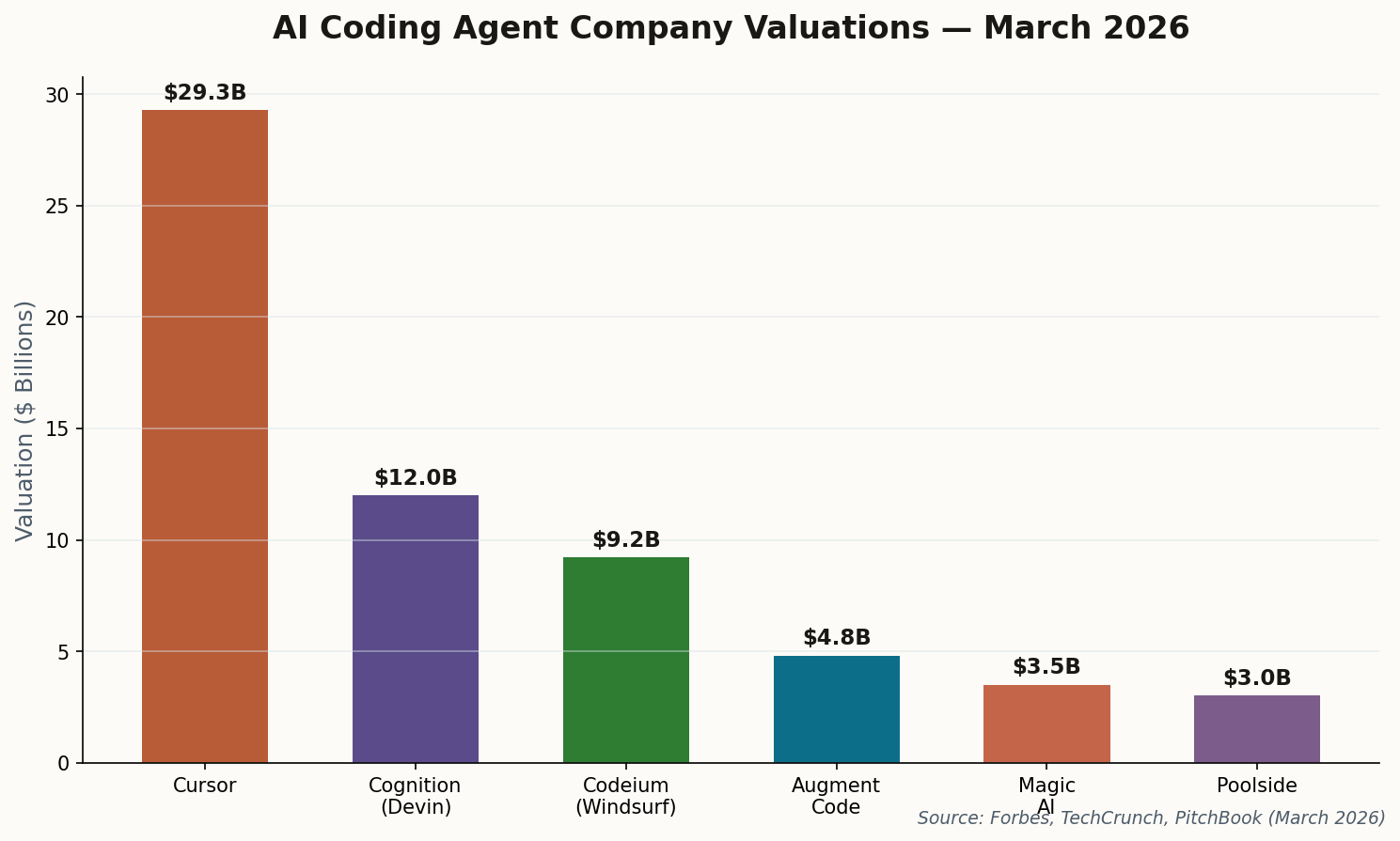 Bar chart showing AI coding agent company valuations with Cursor leading at $29.3 billion