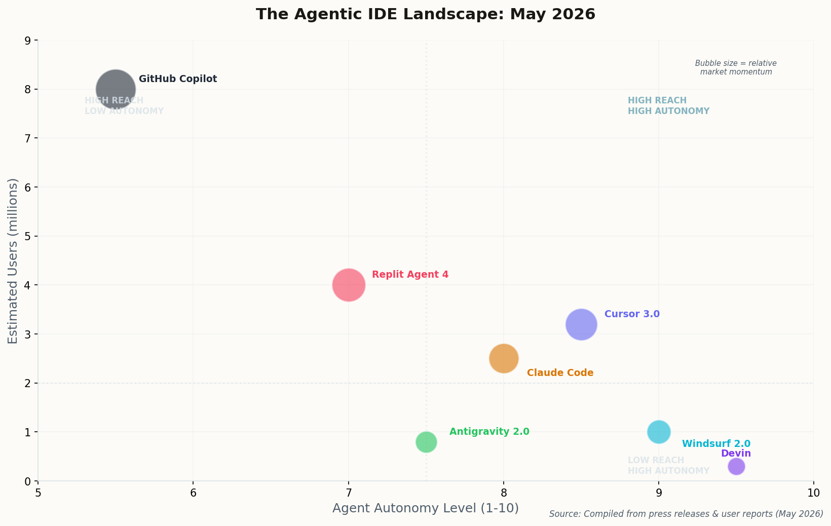 Scatter plot showing the agentic IDE landscape in May 2026, plotting agent autonomy level against estimated users in millions