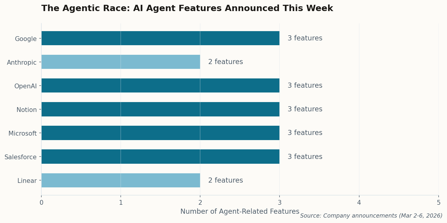 Horizontal bar chart showing AI agent features announced by each major company this week
