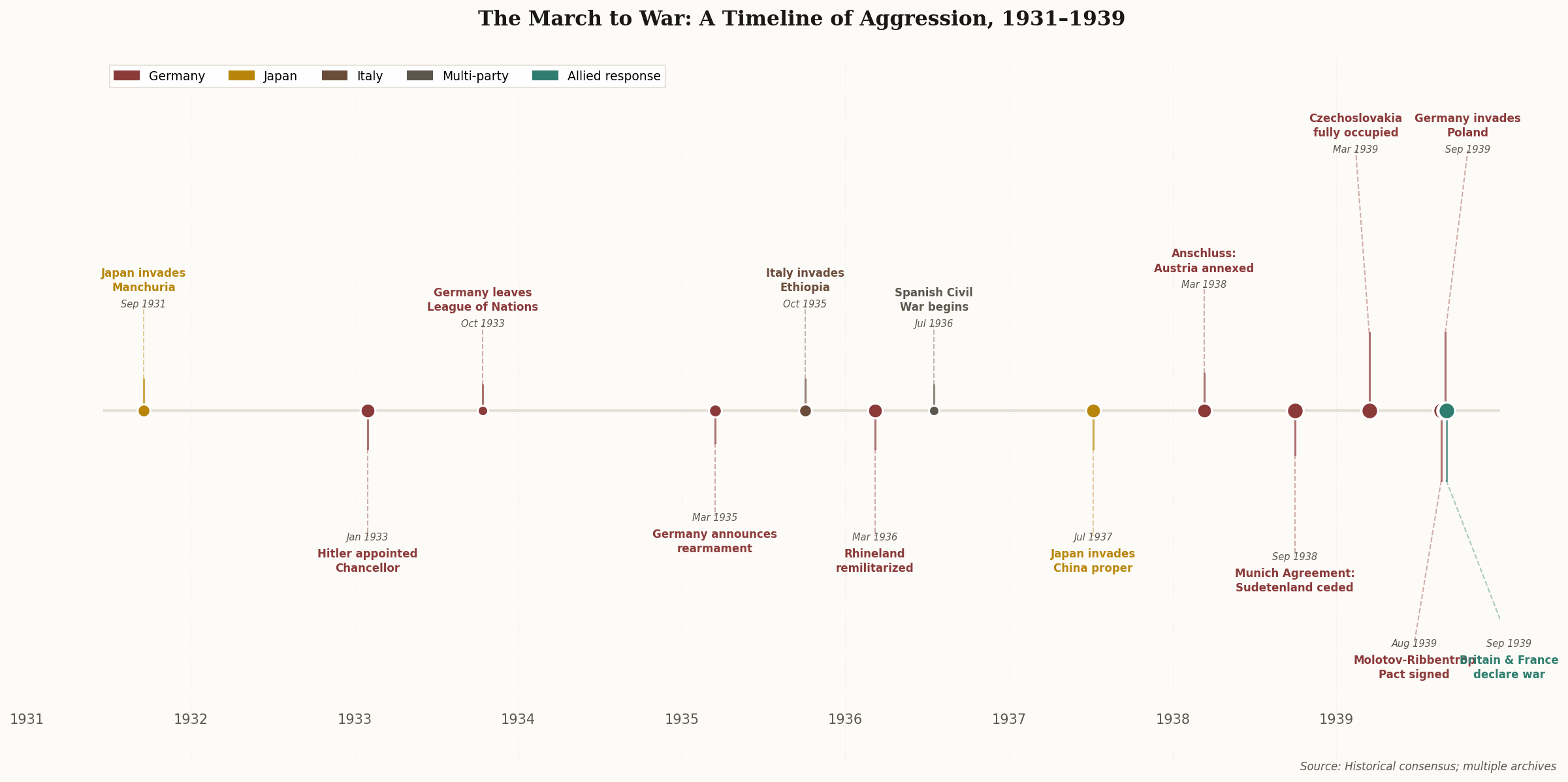 Timeline of aggressive actions from 1931-1939, showing Germany, Japan, Italy, and Allied responses color-coded on a horizontal timeline