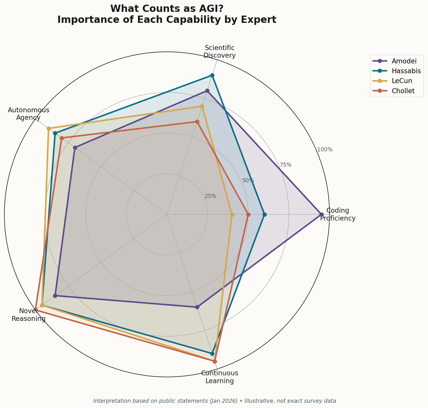 Radar chart showing how different experts weight various AGI capabilities
