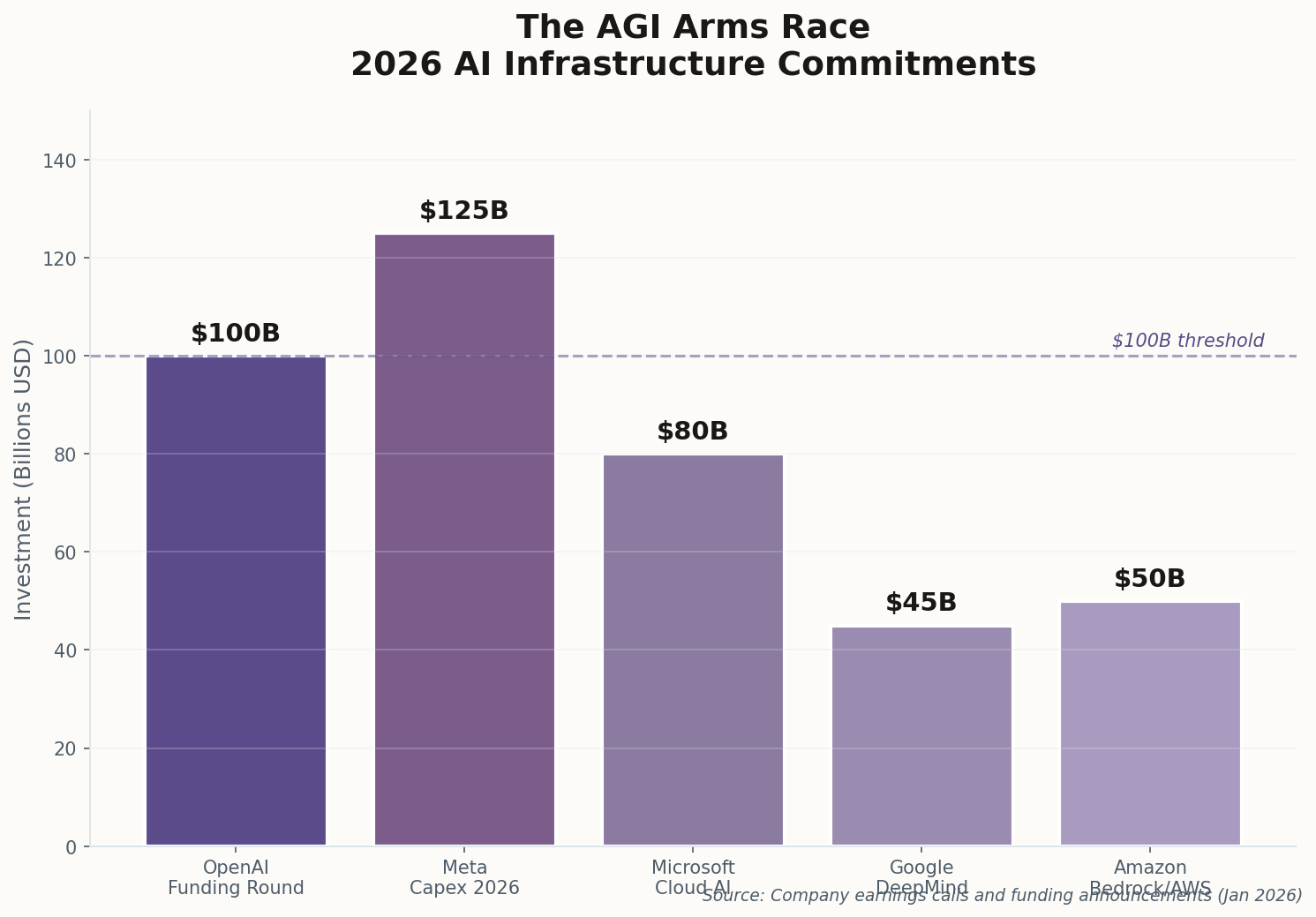 Bar chart comparing 2026 AI infrastructure commitments across major tech companies