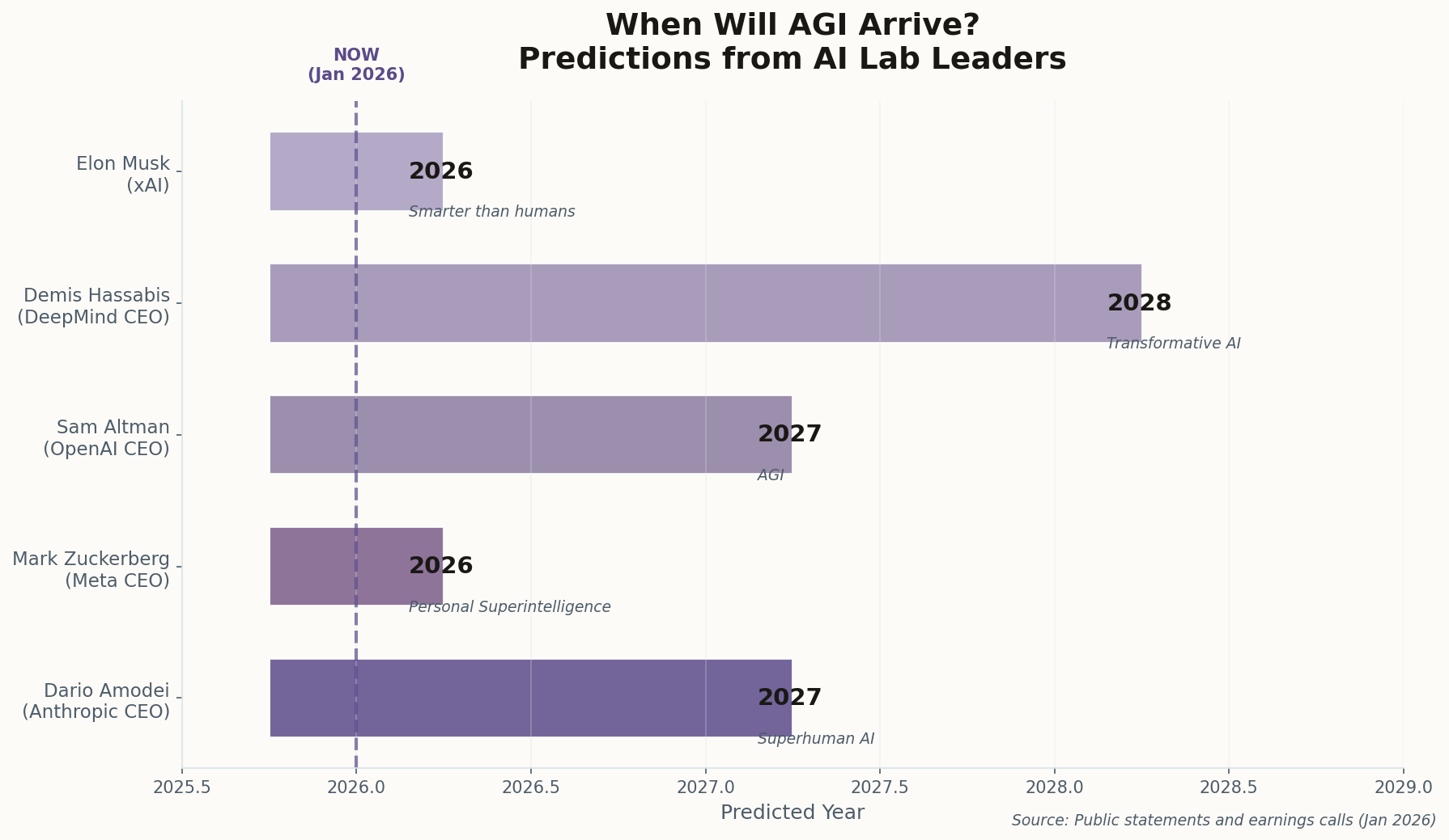 Horizontal bar chart showing AGI timeline predictions from various AI lab leaders