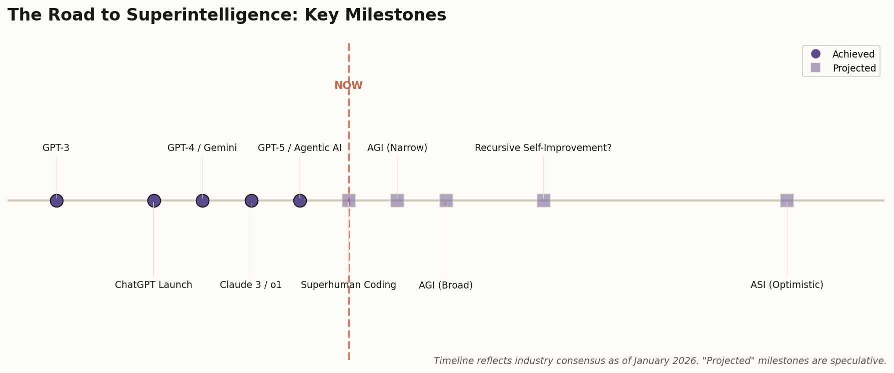 AGI timeline predictions from various experts
