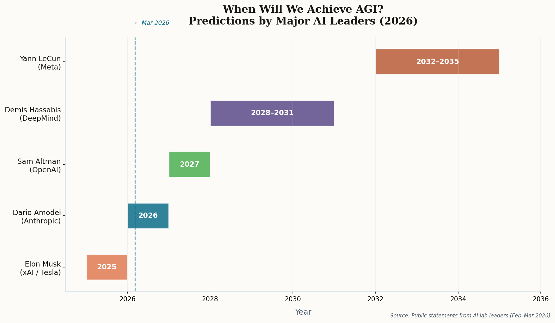 Horizontal bar chart showing AGI timeline predictions from major AI leaders: Musk (2025-2026), Amodei (2026-2027), Altman (2027-2028), Hassabis (2028-2031), LeCun (2032-2035)