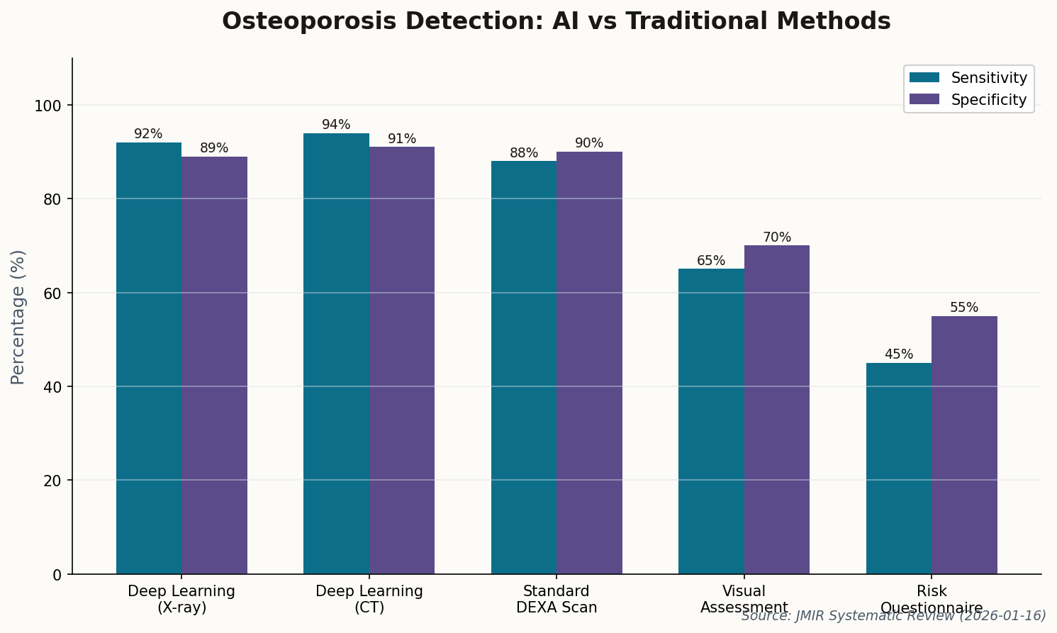 Grouped bar chart comparing AI vs traditional methods for osteoporosis detection