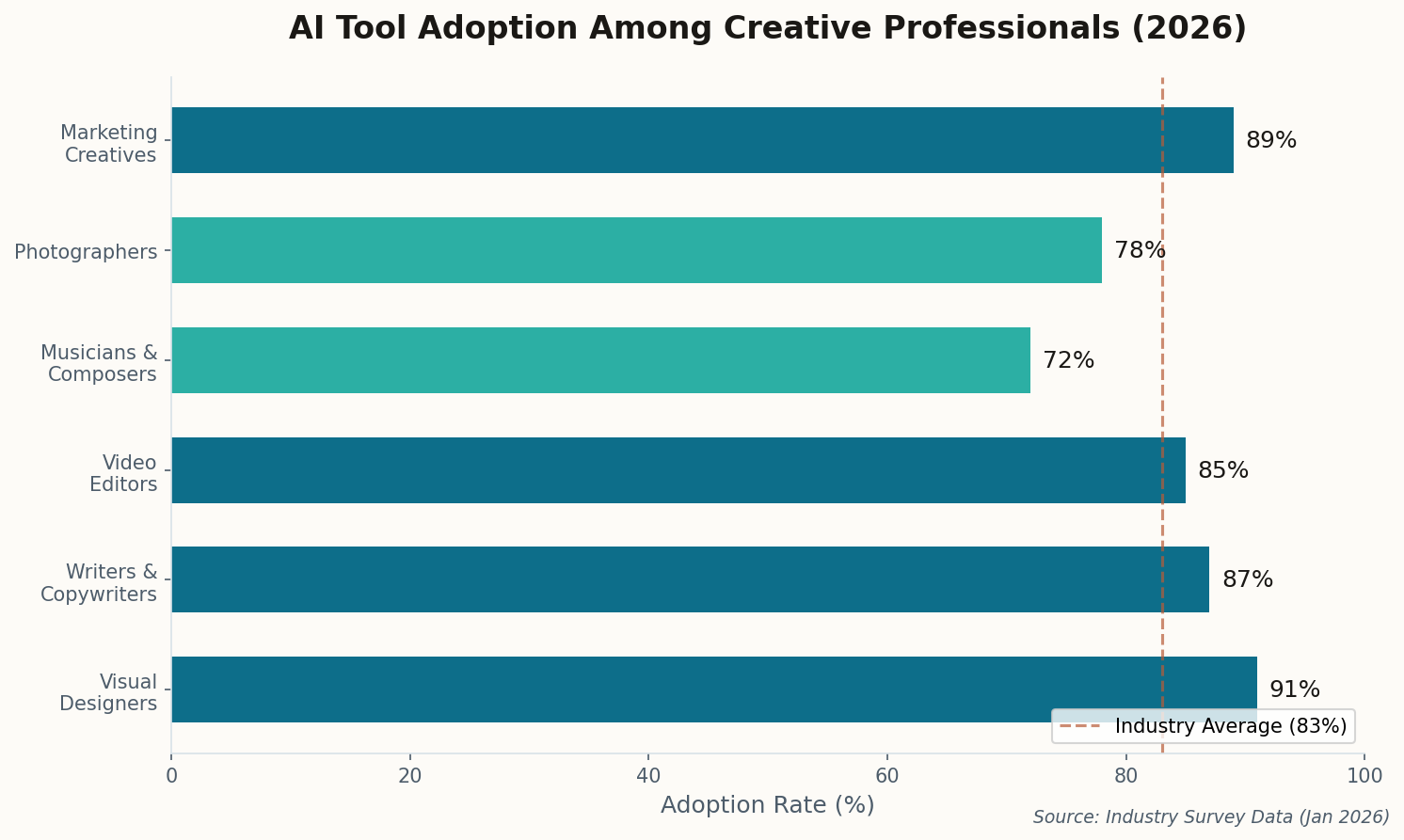 Chart showing AI tool adoption rates among creative professionals