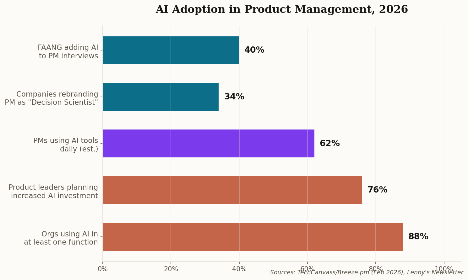 Horizontal bar chart showing AI adoption rates in product management functions