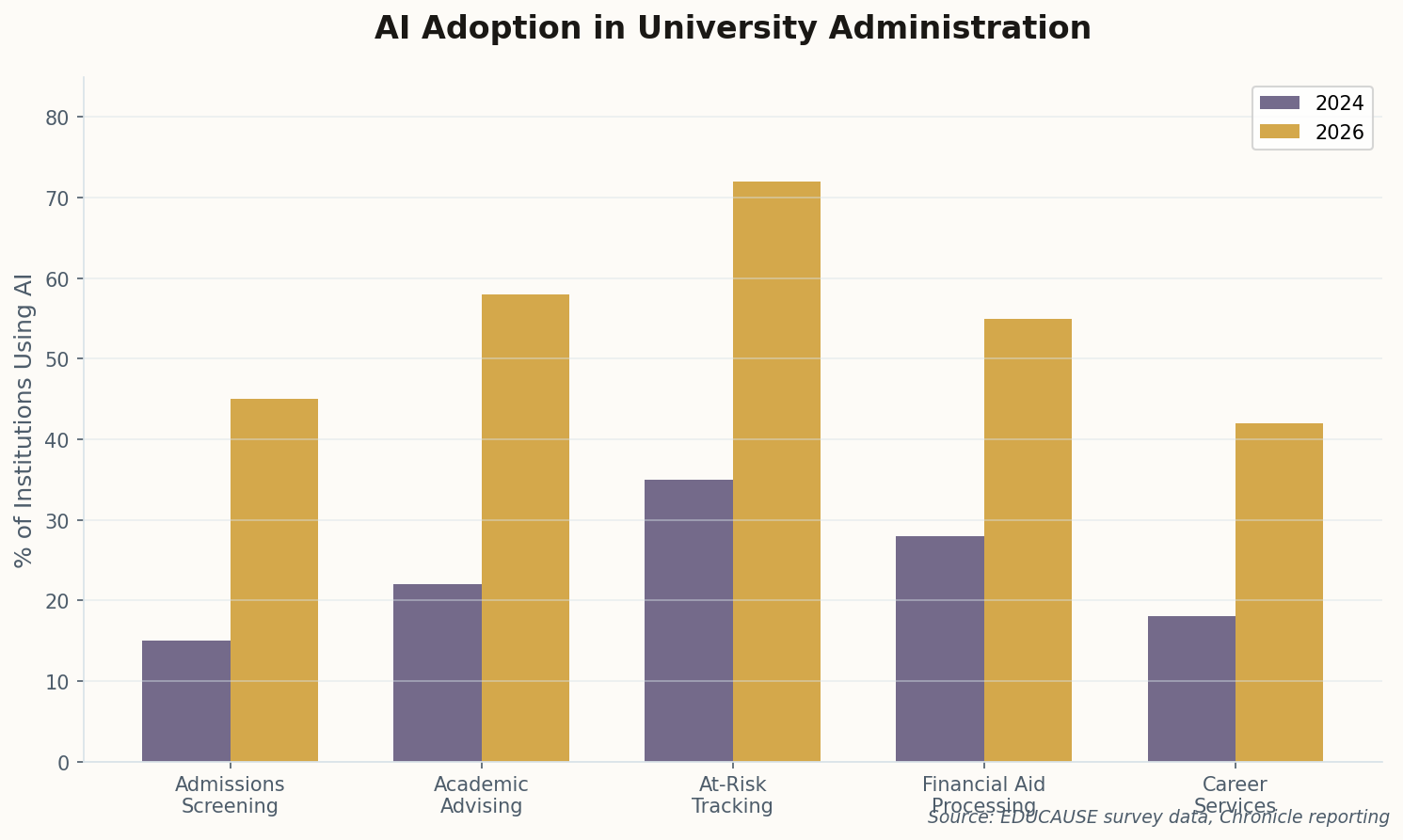 Grouped bar chart comparing AI adoption in 2024 vs 2026 across admissions, advising, at-risk tracking, financial aid, and career services