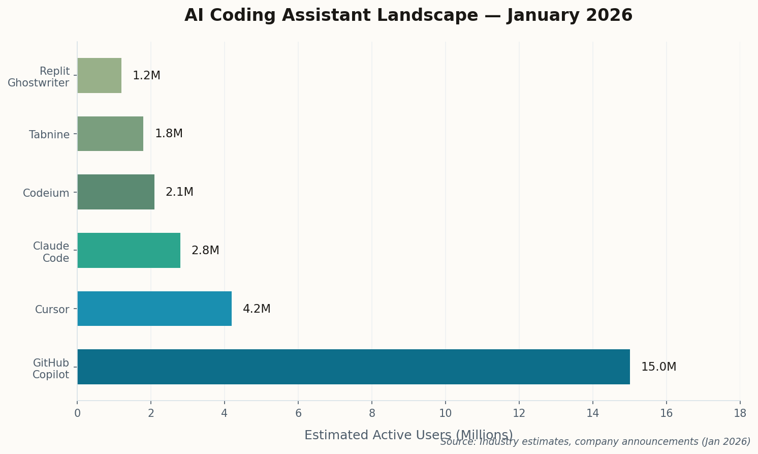 AI Coding Assistant Landscape showing estimated active users for major tools