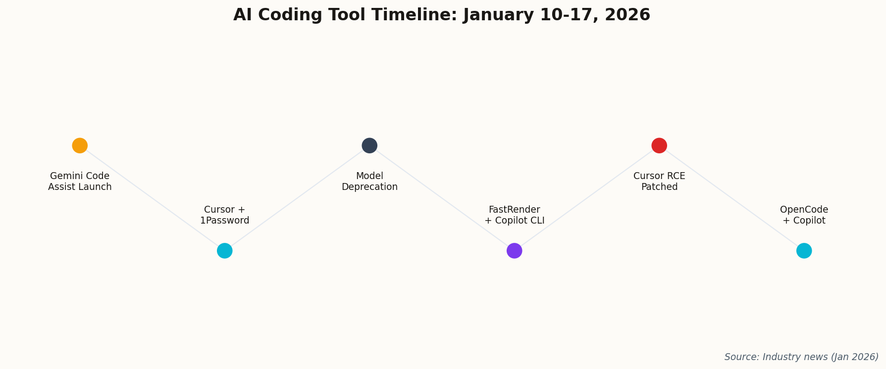 Timeline of AI Coding events January 10-17, 2026