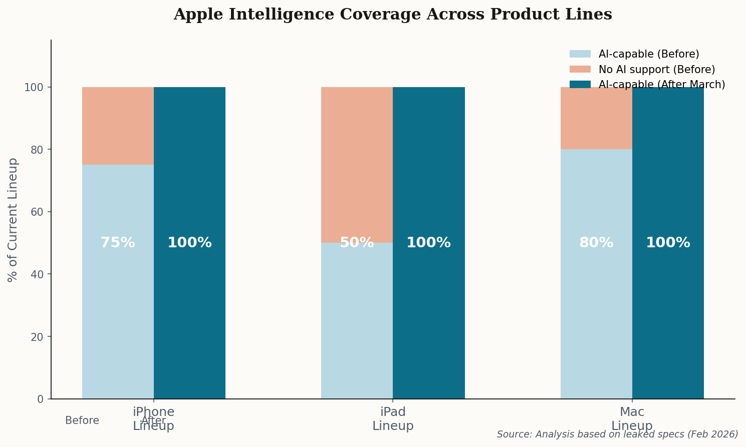 Before and after comparison showing Apple Intelligence coverage across product lines reaching 100% after March event